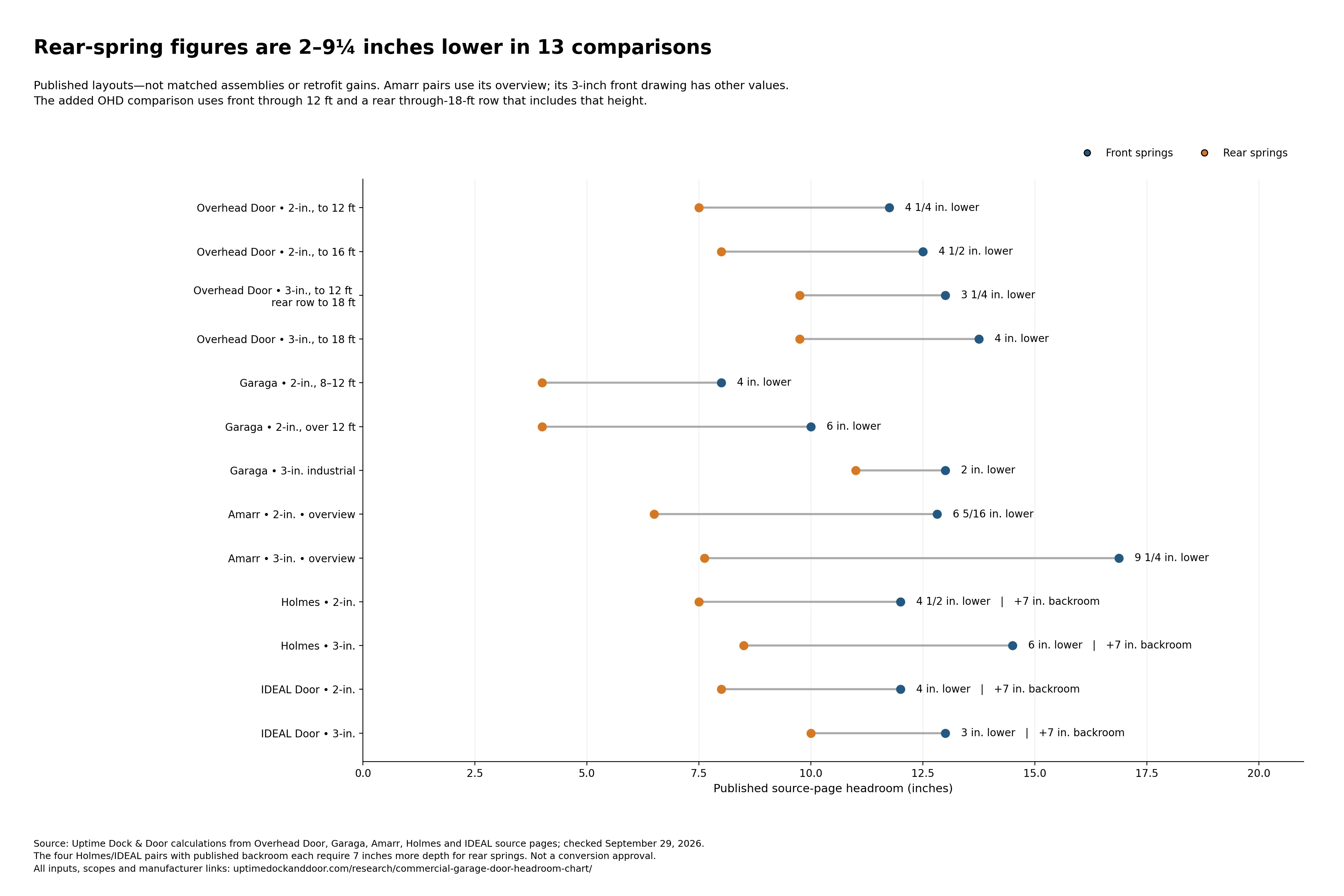Thirteen source-page front/rear comparisons, with the extra seven inches of backroom labeled only where stated.