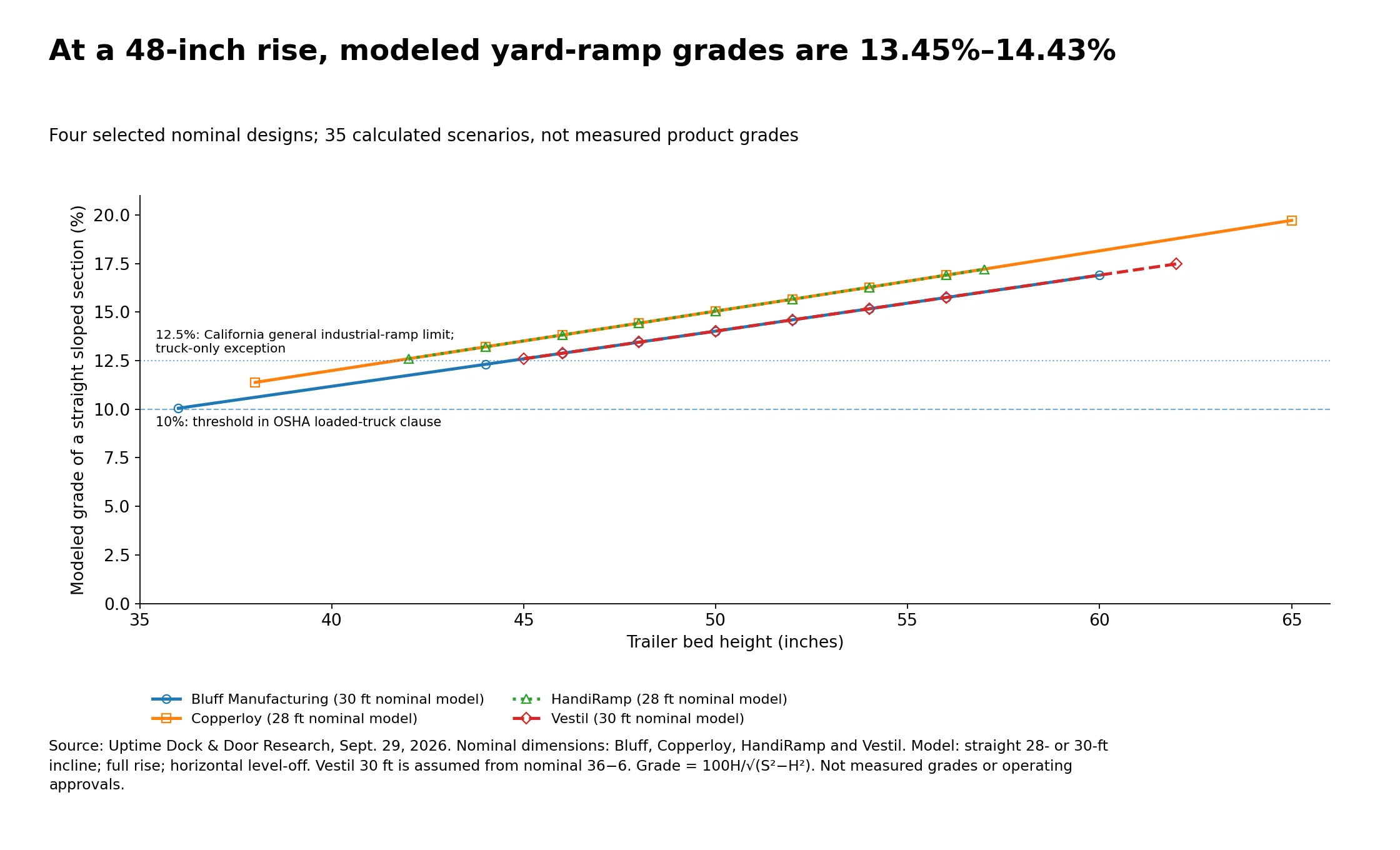 Four nominal-dimension models give 13.45% or 14.43% grade at a 48-inch rise. The 35 selected scenarios span 10.05% to 19.72%. These are modeled straight sections, not measured product grades.