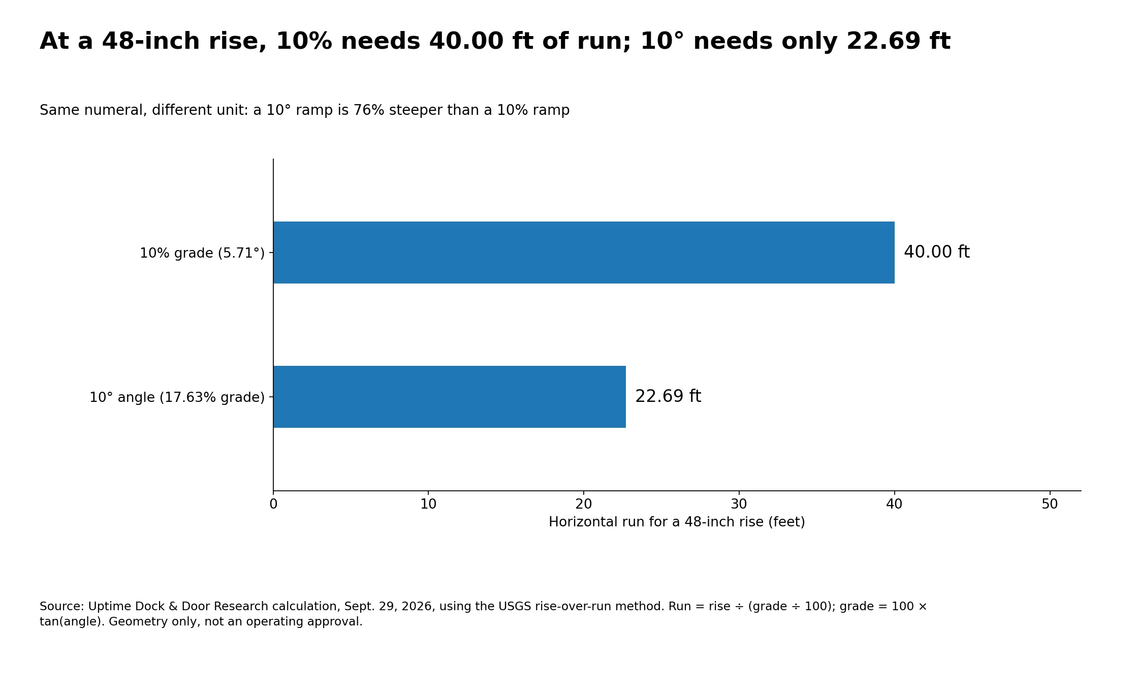 Bar chart. For a 48-inch rise, a 10% grade needs 40.00 feet of horizontal run, while a 10-degree angle needs 22.69 feet, because 10 degrees is a 17.63% grade.