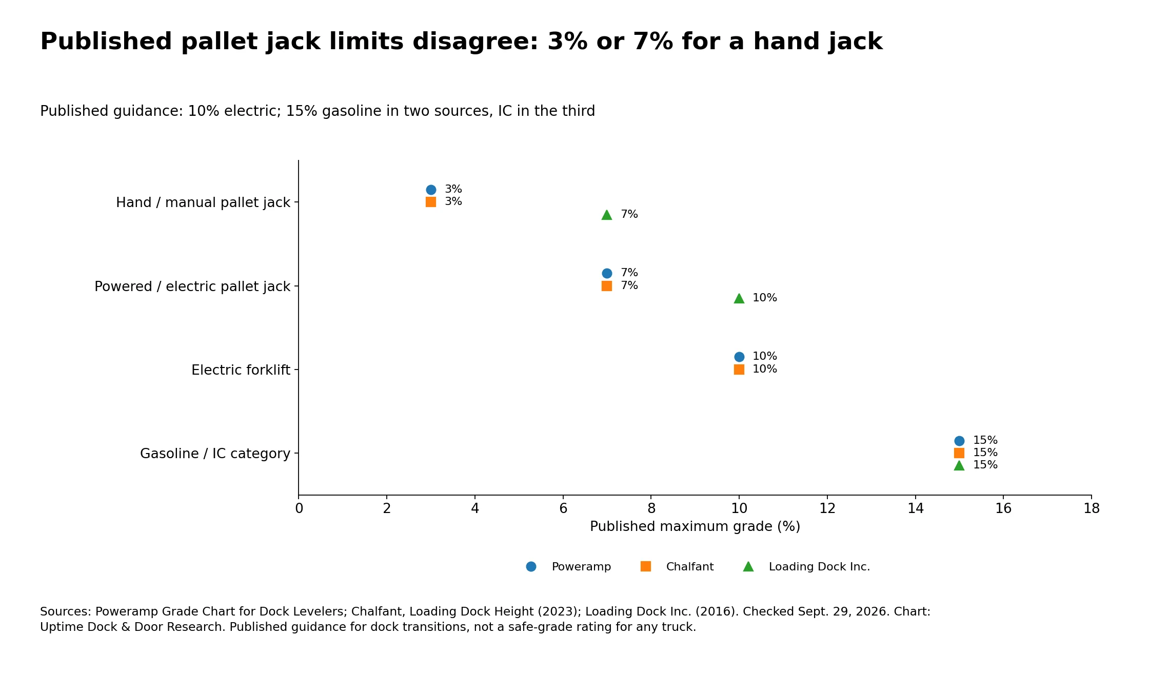Dot plot of published maximum grades. Hand pallet jacks get 3% from two sources and 7% from a third; powered pallet jacks get 7% or 10%; electric forklifts get 10%; Poweramp and Chalfant list 15% for gasoline forklifts, while Loading Dock Inc. lists 15% for its broader IC category.