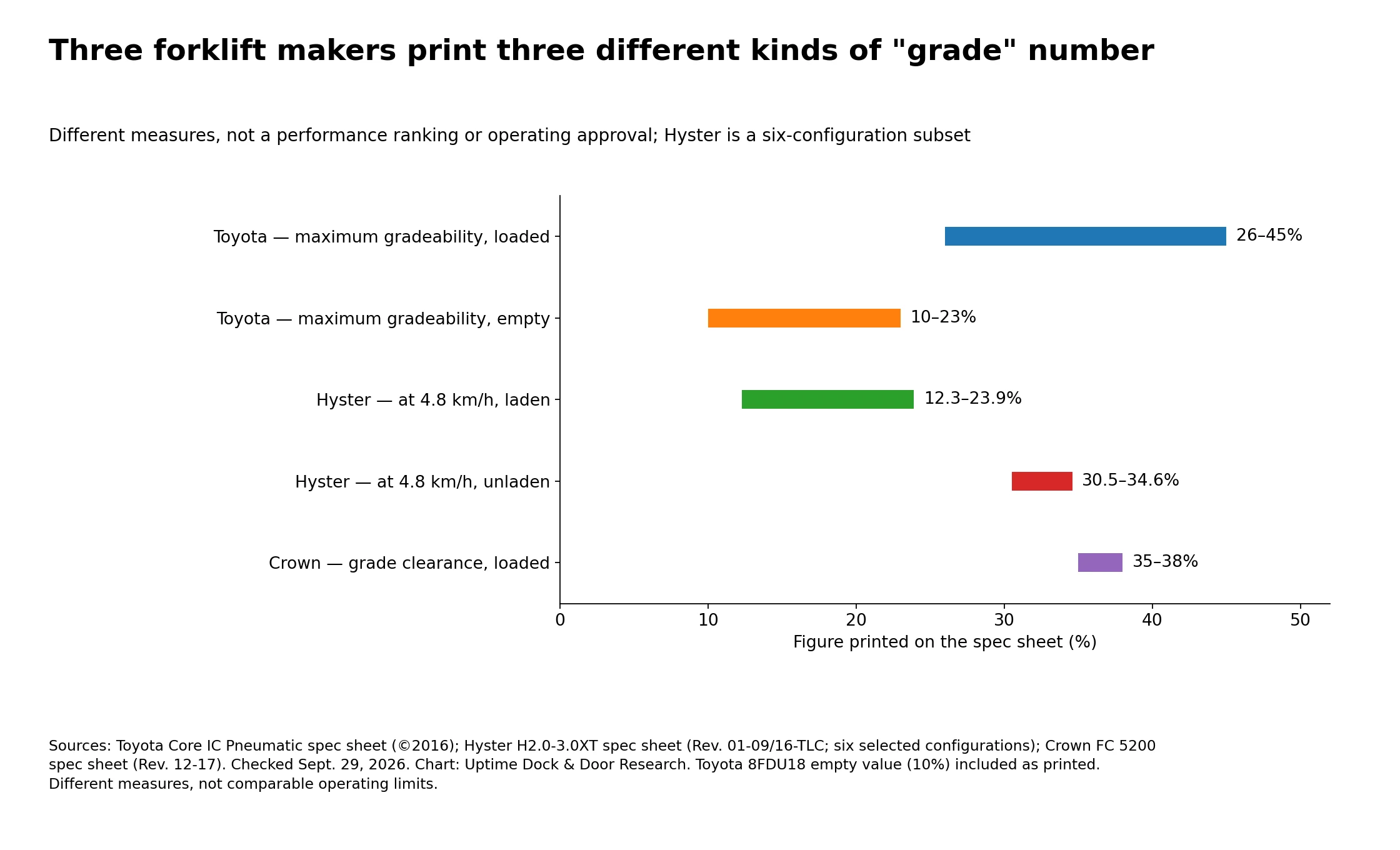 Range chart of five spec-sheet grade figures from Toyota, Hyster and Crown, from Toyota's 10% empty maximum gradeability to its 45% loaded maximum. Hyster rows use six selected configurations; Crown shows a different clearance measure. Not an operating approval.