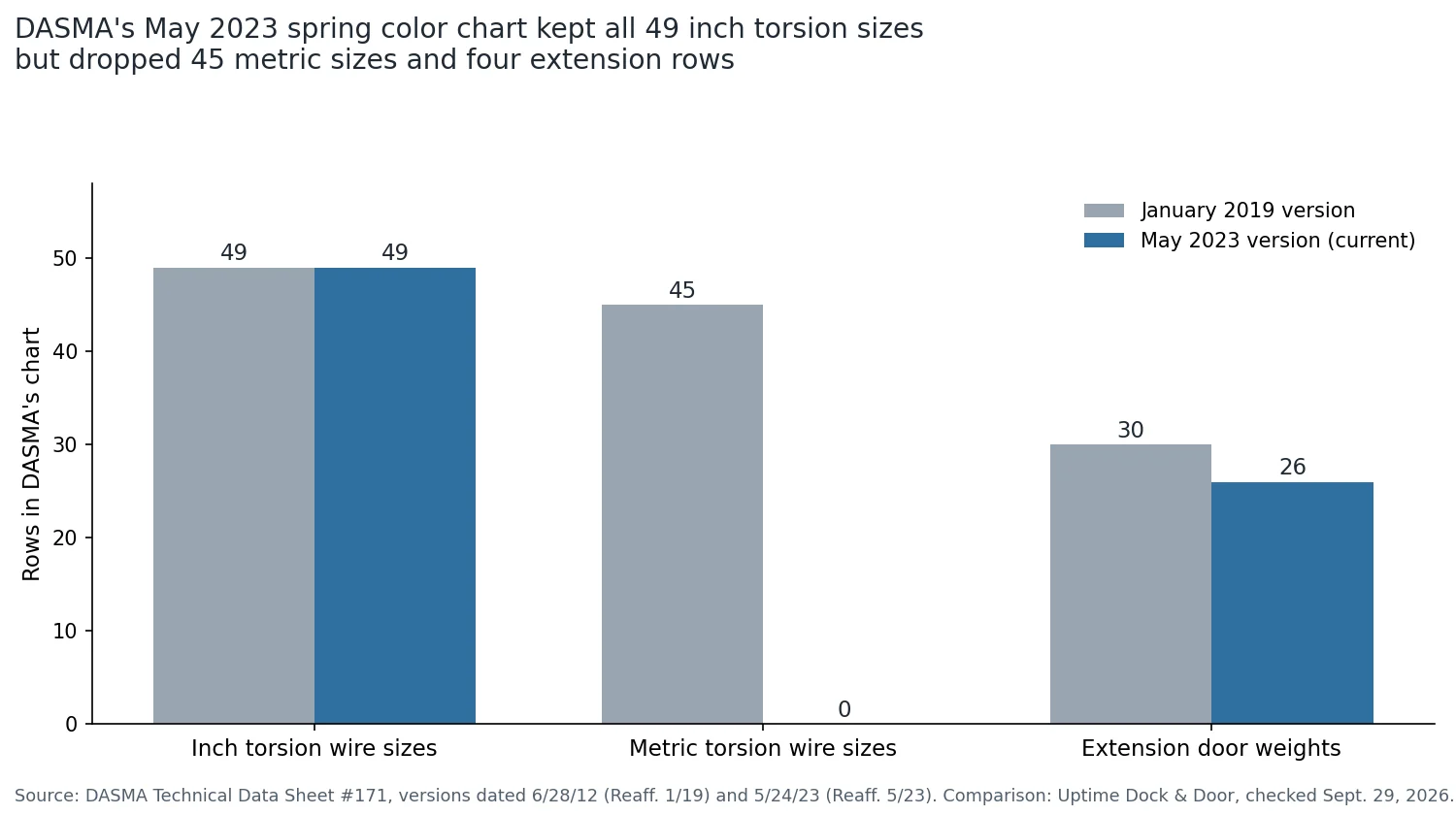Bar chart comparing DASMA's January 2019 and May 2023 spring color charts: inch torsion sizes stayed at 49, metric sizes fell from 45 to 0, and extension door weights fell from 30 to 26.
