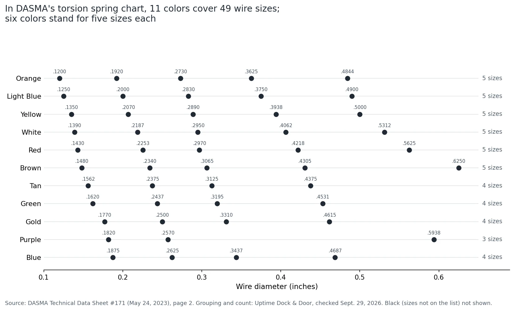 Dot chart of DASMA's 49 torsion spring wire sizes by color. Six colors each cover five sizes spread from about .12 to .63 inch, so one color can mean very different springs.