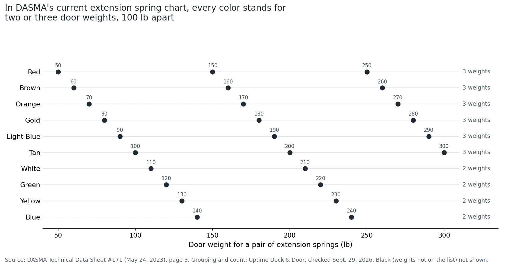 Dot chart of DASMA's 26 extension spring door weights by color. Each color covers two or three weights 100 lb apart, so one color can mean a 50, 150 or 250 lb door.